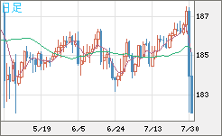ユーロ/円チャート（EUR/JPY）日足