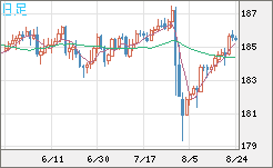 ユーロ/円チャート（EUR/JPY）日足