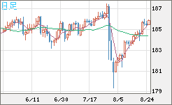 ユーロ/円チャート（EUR/JPY）日足