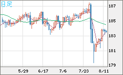 ユーロ/円チャート（EUR/JPY）日足