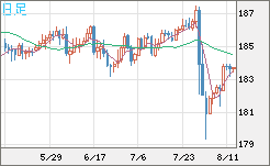 ユーロ/円チャート(EUR/JPY)日足