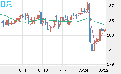 ユーロ/円チャート（EUR/JPY）日足