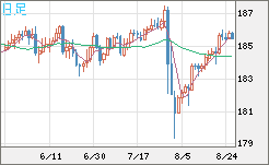 ユーロ/円チャート（EUR/JPY）日足