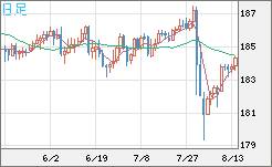 ユーロ/円チャート(EUR/JPY)日足