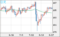 ユーロ/円チャート(EUR/JPY)日足
