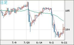 ユーロ/円チャート（EUR/JPY）日足