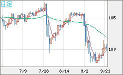ユーロ/円チャート（EUR/JPY）日足