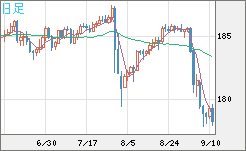 ユーロ/円チャート（EUR/JPY）日足