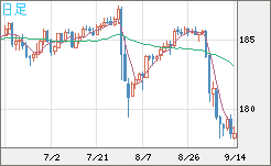 ユーロ/円チャート(EUR/JPY)日足