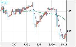 ユーロ/円チャート（EUR/JPY）日足