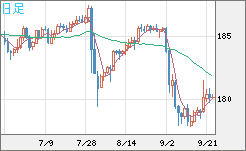 ユーロ/円チャート(EUR/JPY)日足