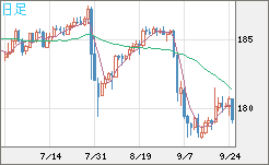 ユーロ/円チャート(EUR/JPY)日足
