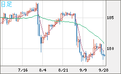 ユーロ/円チャート(EUR/JPY)日足