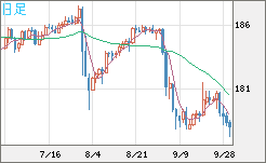 ユーロ/円チャート(EUR/JPY)日足