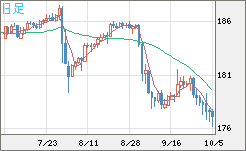 ユーロ/円チャート(EUR/JPY)日足