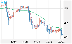 ユーロ/円チャート(EUR/JPY)日足