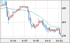 ユーロ/円チャート（EUR/JPY）日足