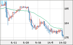 ユーロ/円チャート(EUR/JPY)日足