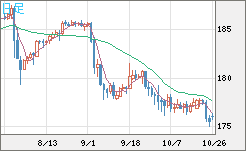 ユーロ/円チャート(EUR/JPY)日足