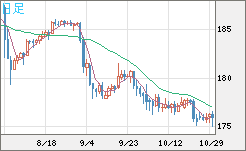 ユーロ/円チャート（EUR/JPY）日足