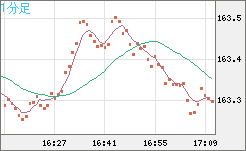 ユーロ/円チャート（EUR/JPY）1分足