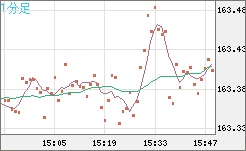 ユーロ/円チャート（EUR/JPY）1分足
