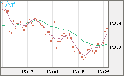 ユーロ/円チャート（EUR/JPY）1分足