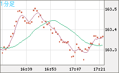 ユーロ/円チャート（EUR/JPY）1分足