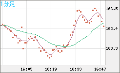 ユーロ/円チャート（EUR/JPY）1分足
