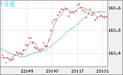 ユーロ/円チャート（EUR/JPY）1分足
