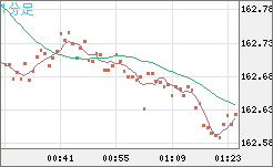 ユーロ/円チャート（EUR/JPY）1分足