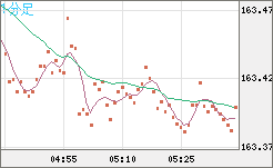 ユーロ/円チャート（EUR/JPY）1分足
