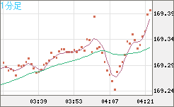 ユーロ/円チャート（EUR/JPY）1分足