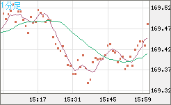 ユーロ/円チャート（EUR/JPY）1分足