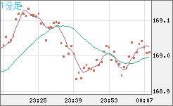 ユーロ/円チャート（EUR/JPY）1分足