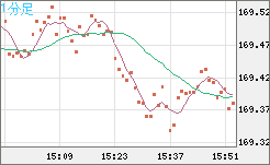 ユーロ/円チャート（EUR/JPY）1分足