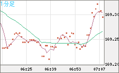 ユーロ/円チャート（EUR/JPY）1分足