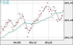 ユーロ/円チャート（EUR/JPY）1分足