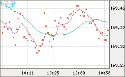 ユーロ/円チャート（EUR/JPY）1分足