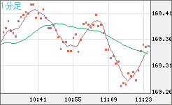 ユーロ/円チャート（EUR/JPY）1分足