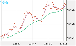 ユーロ/円チャート（EUR/JPY）1分足