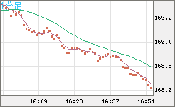 ユーロ/円チャート（EUR/JPY）1分足