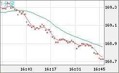 ユーロ/円チャート（EUR/JPY）1分足