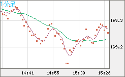 ユーロ/円チャート（EUR/JPY）1分足