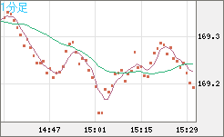 ユーロ/円チャート（EUR/JPY）1分足