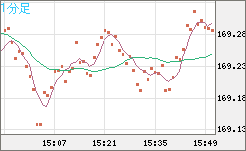 ユーロ/円チャート（EUR/JPY）1分足