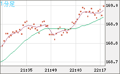 ユーロ/円チャート（EUR/JPY）1分足