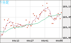 ユーロ/円チャート（EUR/JPY）1分足