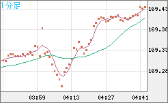 ユーロ/円チャート（EUR/JPY）1分足