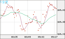 ユーロ/円チャート（EUR/JPY）1分足